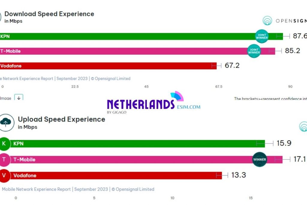 Netherlands Mobile Operators Speed