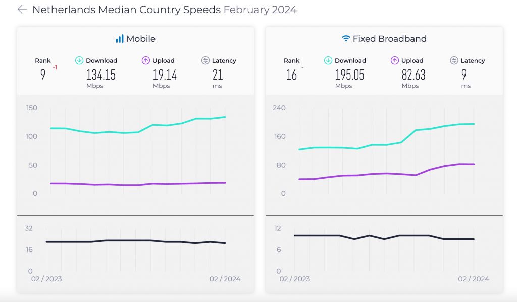 mobile internet speed in netherlands